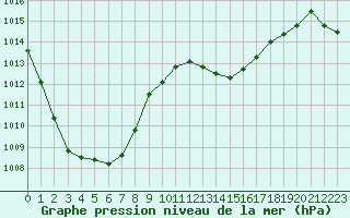 Courbe de la pression atmosphrique pour La Poblachuela (Esp)