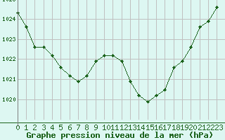 Courbe de la pression atmosphrique pour Manlleu (Esp)