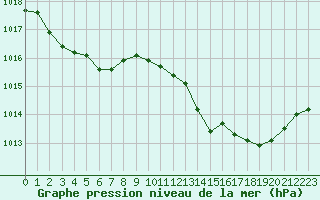 Courbe de la pression atmosphrique pour Cap Cpet (83)