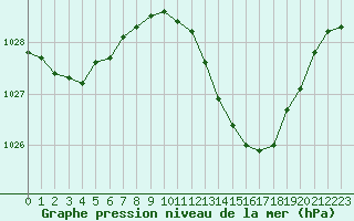 Courbe de la pression atmosphrique pour Saint-Jean-de-Vedas (34)