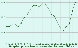 Courbe de la pression atmosphrique pour Brive-Laroche (19)