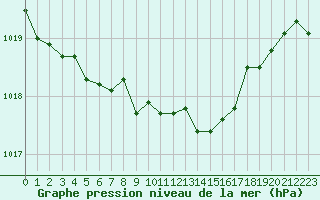 Courbe de la pression atmosphrique pour Belfort-Dorans (90)