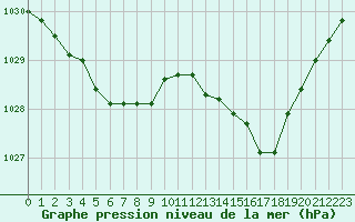 Courbe de la pression atmosphrique pour Ploudalmezeau (29)