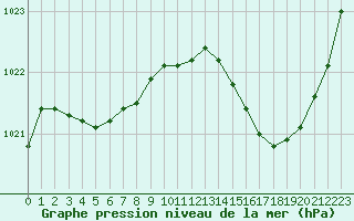 Courbe de la pression atmosphrique pour Dax (40)