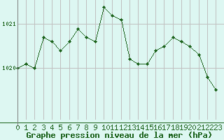 Courbe de la pression atmosphrique pour Aniane (34)