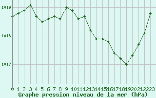 Courbe de la pression atmosphrique pour Troyes (10)