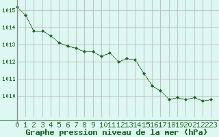 Courbe de la pression atmosphrique pour Figari (2A)