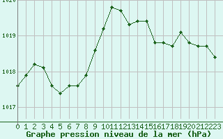 Courbe de la pression atmosphrique pour Sanary-sur-Mer (83)