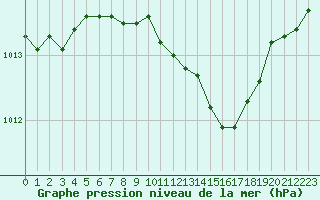 Courbe de la pression atmosphrique pour Lyon - Bron (69)