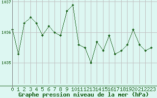 Courbe de la pression atmosphrique pour Villarzel (Sw)