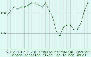 Courbe de la pression atmosphrique pour Le Luc - Cannet des Maures (83)