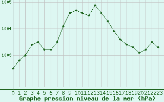 Courbe de la pression atmosphrique pour Ploudalmezeau (29)