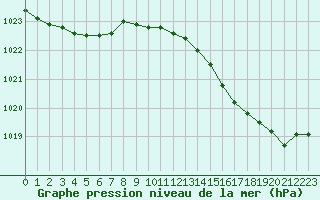 Courbe de la pression atmosphrique pour Cannes (06)
