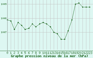 Courbe de la pression atmosphrique pour Thoiras (30)