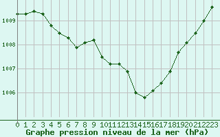 Courbe de la pression atmosphrique pour Gap-Sud (05)