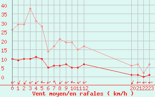 Courbe de la force du vent pour Marquise (62)