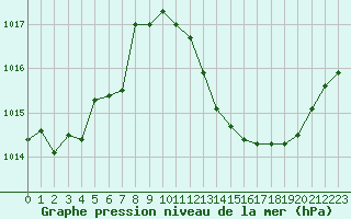 Courbe de la pression atmosphrique pour Als (30)