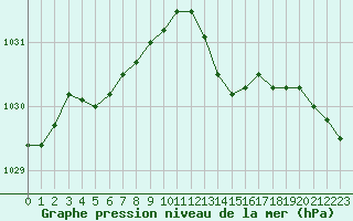 Courbe de la pression atmosphrique pour Cerisiers (89)