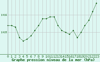 Courbe de la pression atmosphrique pour Melun (77)