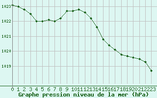 Courbe de la pression atmosphrique pour Avord (18)