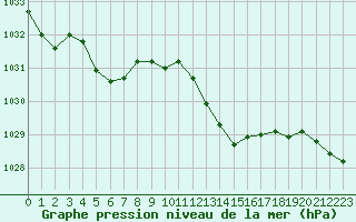 Courbe de la pression atmosphrique pour Biscarrosse (40)