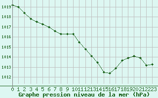 Courbe de la pression atmosphrique pour Saint-Girons (09)