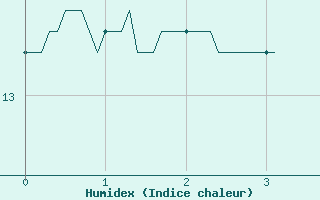 Courbe de l'humidex pour Scheibenhard (67)