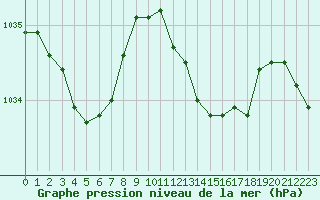 Courbe de la pression atmosphrique pour Beaucroissant (38)