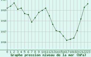 Courbe de la pression atmosphrique pour Dijon / Longvic (21)