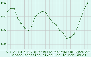 Courbe de la pression atmosphrique pour Marignane (13)