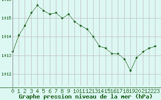 Courbe de la pression atmosphrique pour Saint-Nazaire-d