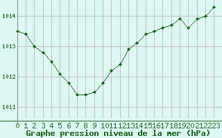 Courbe de la pression atmosphrique pour Boulogne (62)