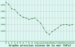 Courbe de la pression atmosphrique pour Ble / Mulhouse (68)