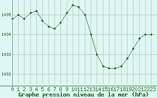 Courbe de la pression atmosphrique pour La Baeza (Esp)