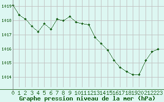 Courbe de la pression atmosphrique pour Avignon (84)