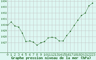 Courbe de la pression atmosphrique pour Ile d