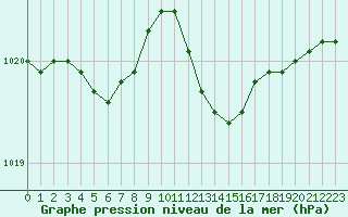 Courbe de la pression atmosphrique pour Cap Corse (2B)