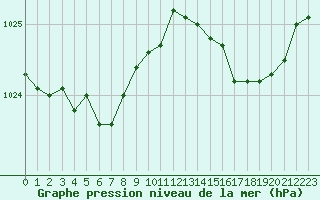 Courbe de la pression atmosphrique pour Dinard (35)