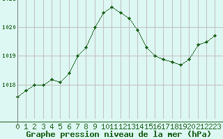 Courbe de la pression atmosphrique pour Bridel (Lu)