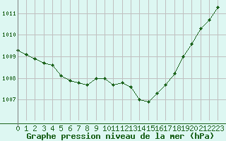 Courbe de la pression atmosphrique pour Biscarrosse (40)