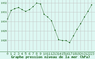 Courbe de la pression atmosphrique pour Grenoble/agglo Le Versoud (38)