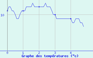 Courbe de tempratures pour Pradinas (12)