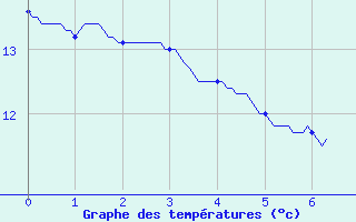 Courbe de tempratures pour Fourneaux (42)