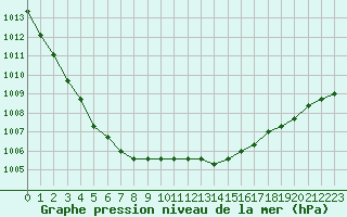 Courbe de la pression atmosphrique pour Liefrange (Lu)