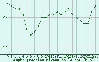 Courbe de la pression atmosphrique pour Saclas (91)