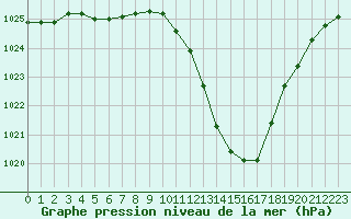 Courbe de la pression atmosphrique pour Saint-Auban (04)