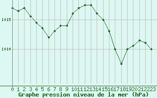 Courbe de la pression atmosphrique pour Saint-Brevin (44)