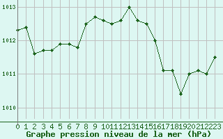 Courbe de la pression atmosphrique pour Mont-de-Marsan (40)