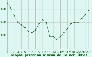 Courbe de la pression atmosphrique pour Biscarrosse (40)