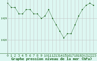 Courbe de la pression atmosphrique pour Cap de la Hve (76)